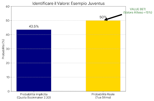 Grafico Valuebet e probabilità implicita