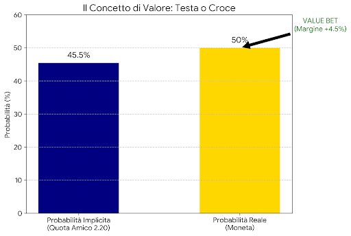 Grafico del lancio della monetina e scommessa con amico