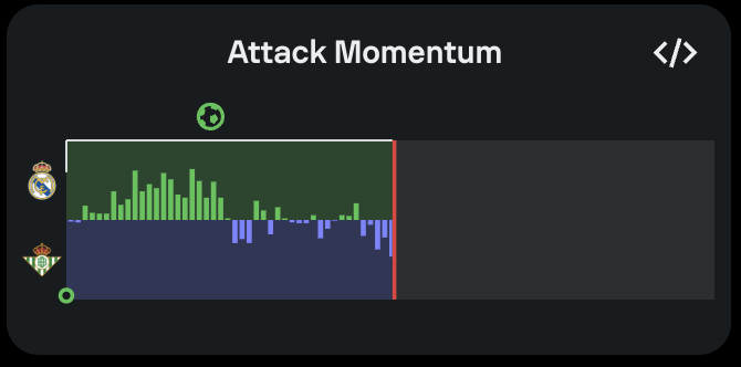 Grafico di Attack Momentum su Sofascore di un Over 0.5 Primo Tempo