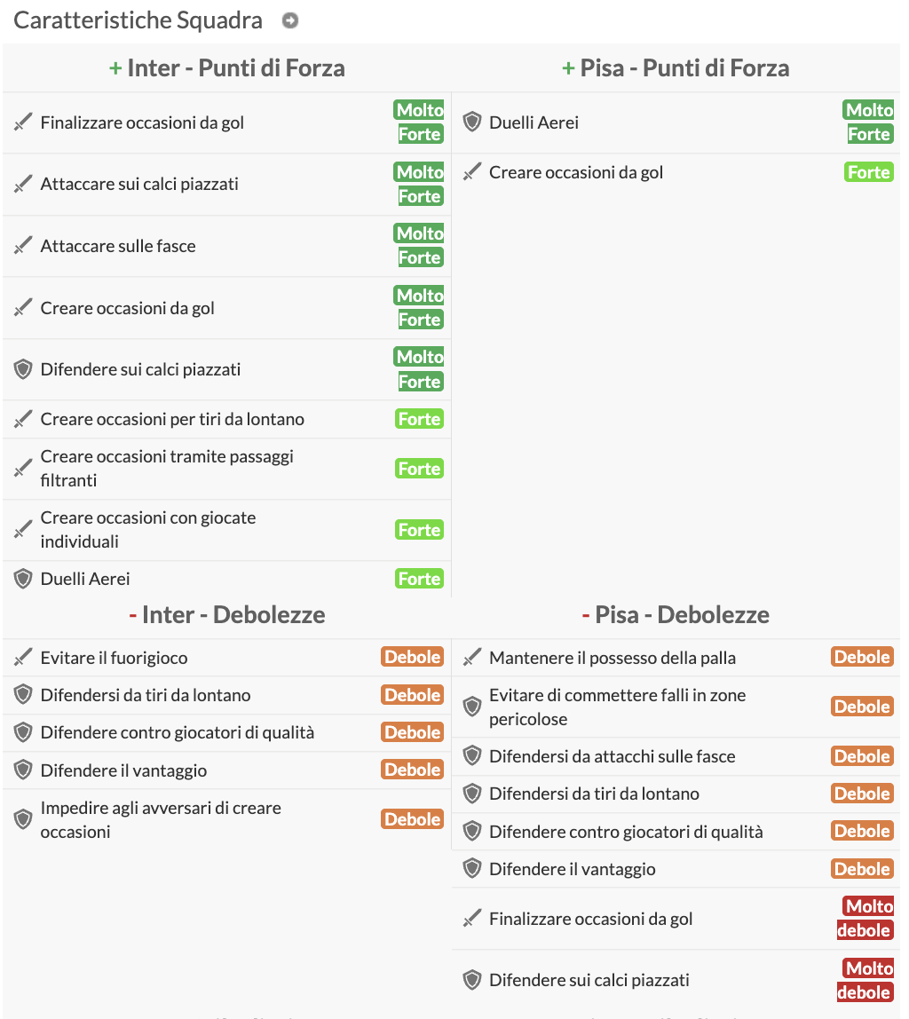WhoScored Caratteristiche Squadra Inter-Pisa